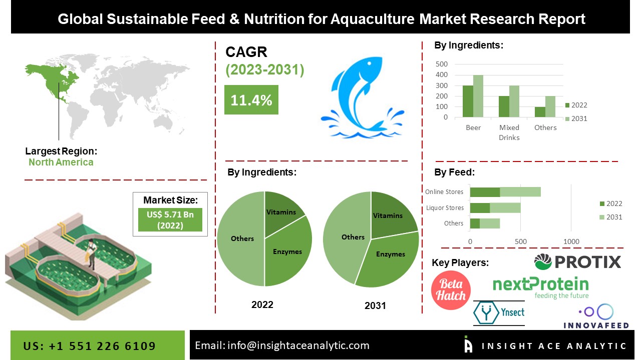 Sustainable Feed & Nutrition for Aquaculture Market