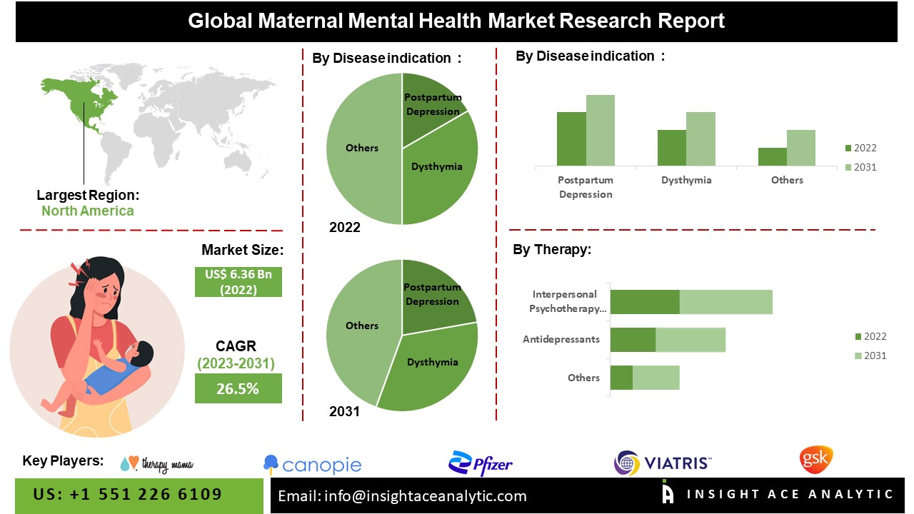 Maternal Mental Health Market 