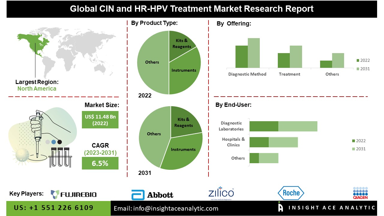 CIN and HR-HPV Treatment Market