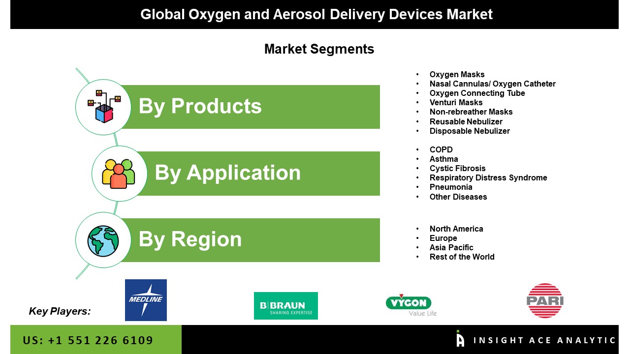 Oxygen and Aerosol Delivery Devices Market