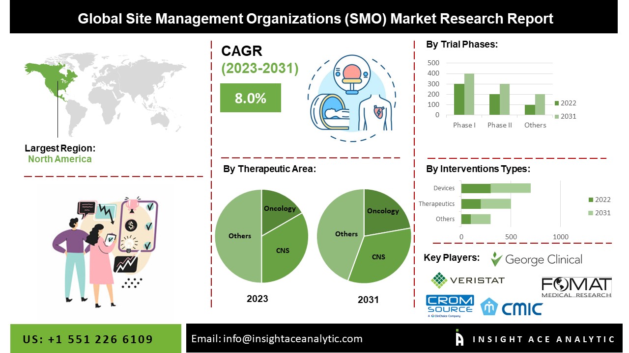 Site Management Organizations (SMO) Market