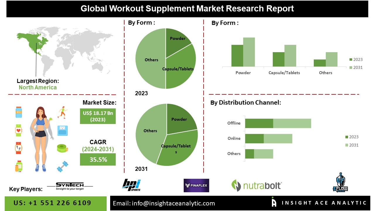 Workout Supplement Market info