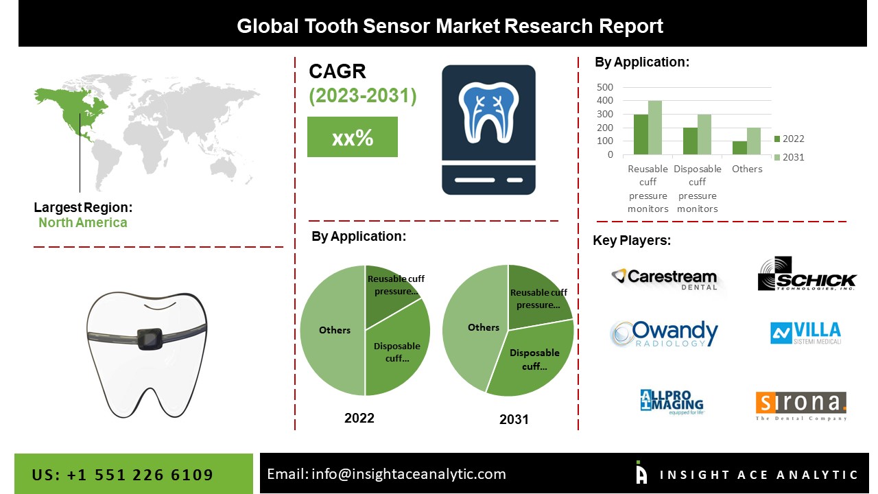 Tooth Sensor Market