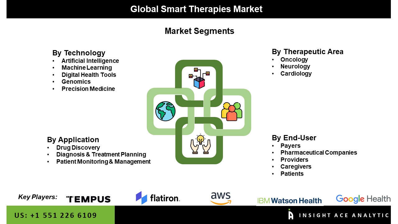 Smart Therapies Market Seg