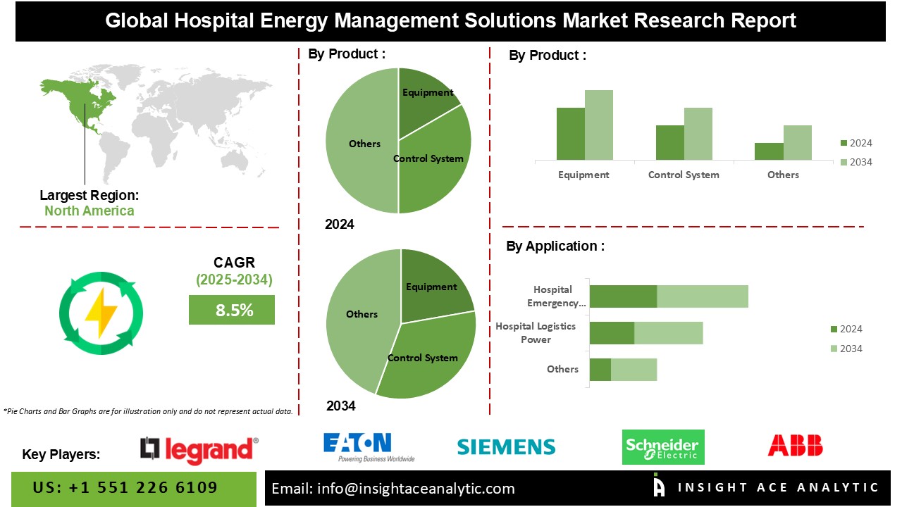 Hospital Energy Management Solutions Market info