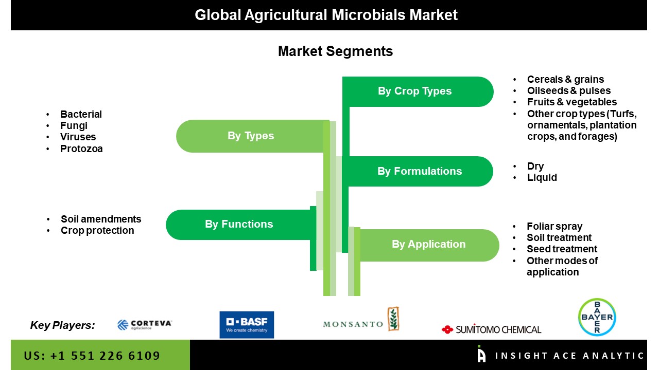agricultural microbials