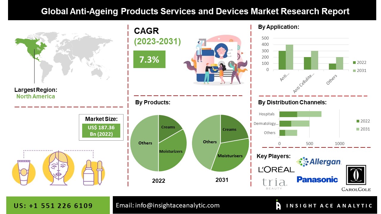 Anti-Ageing Products Services and Devices Market