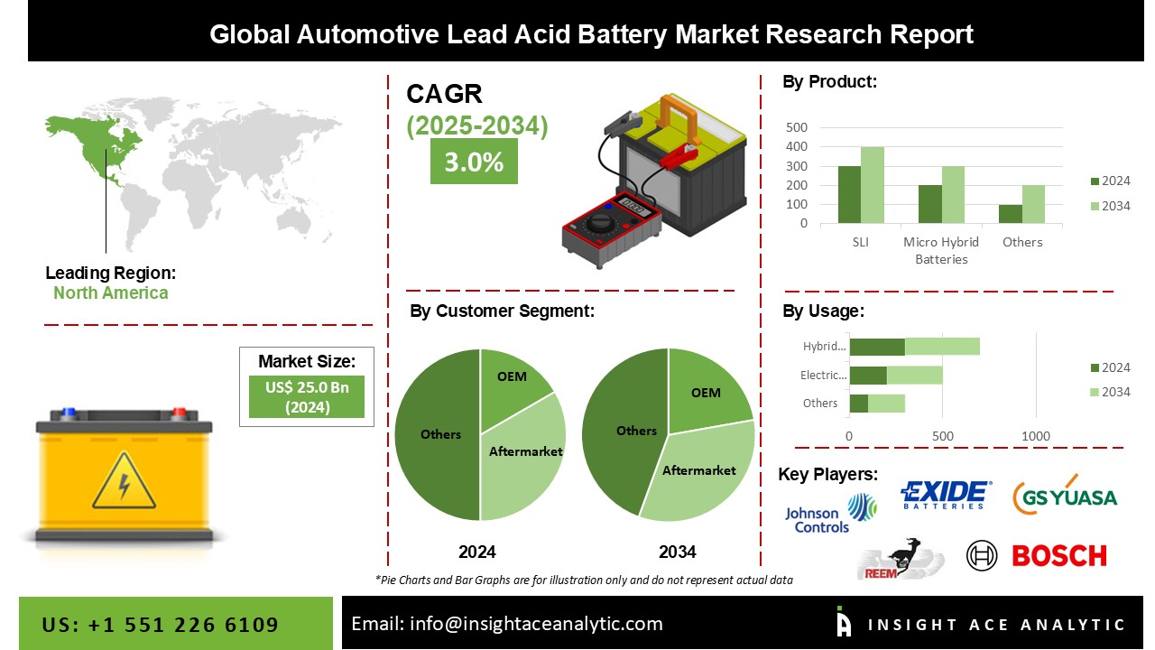 Automotive Lead Acid Battery Market