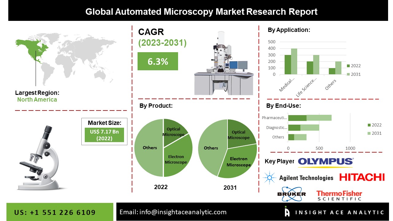 Automated Microscopy Market 