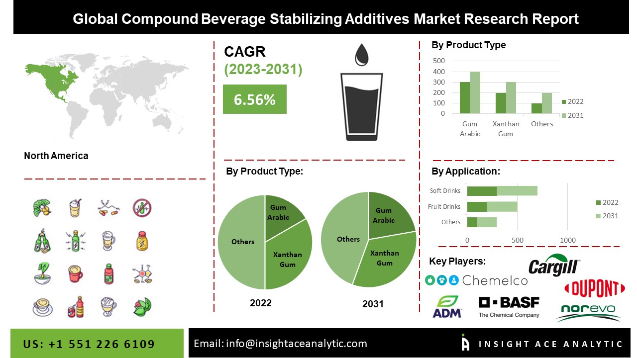 Compound Beverage Stabilizing Additives Market