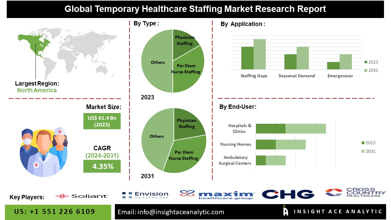 Temporary Healthcare Staffing Market info