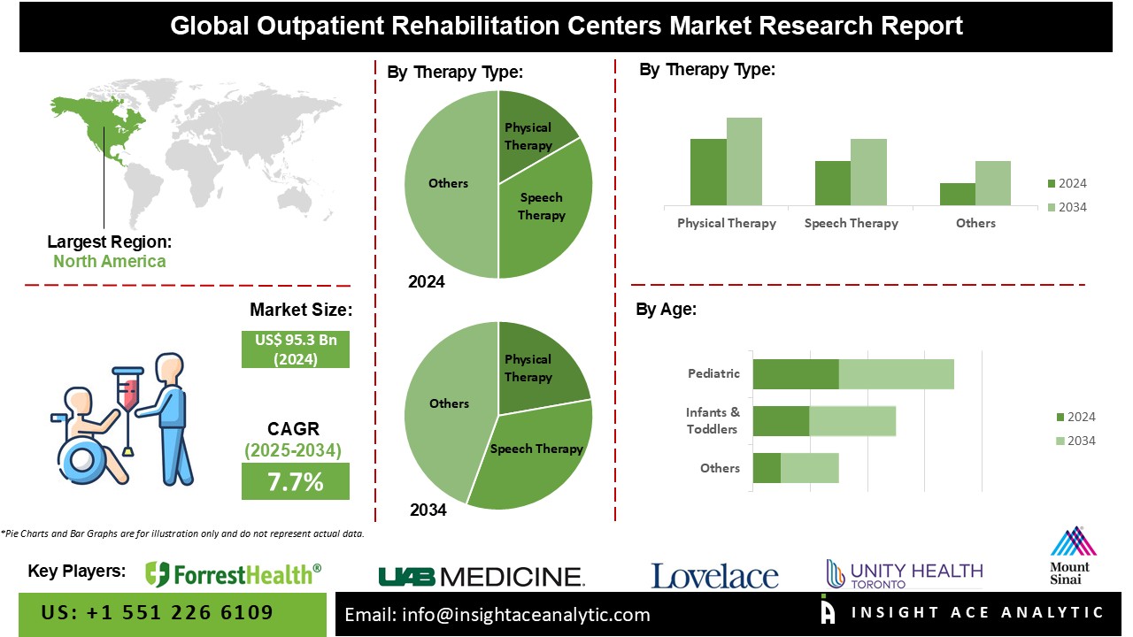 Outpatient Rehabilitation Centers Market 