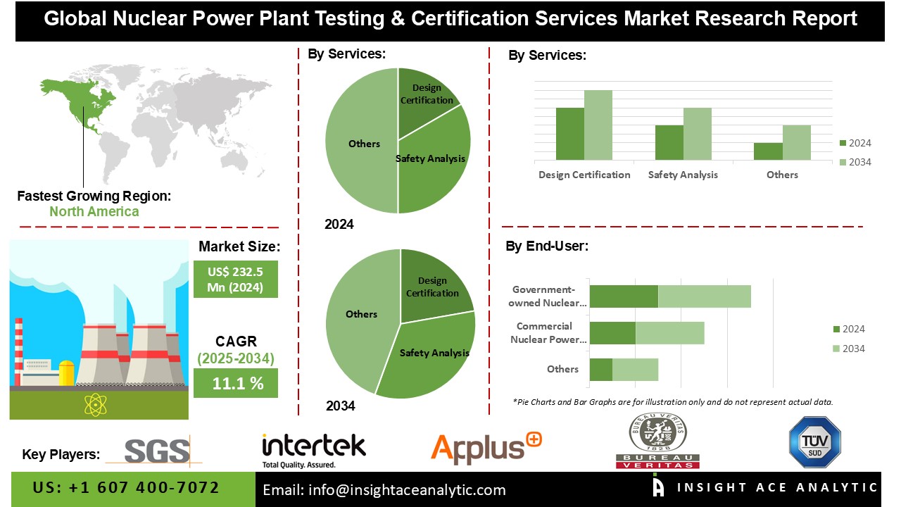 Nuclear Power Plant Testing & Certification Services Market 