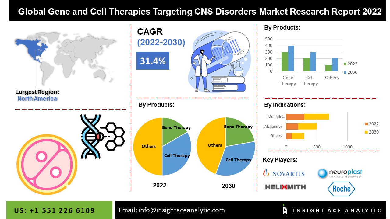 Global Gene and Cell Therapies Targeting CNS Disorders Market