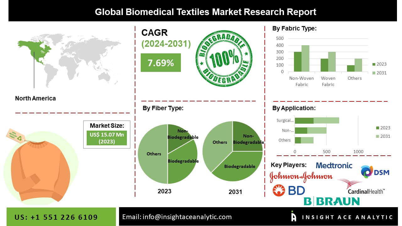 biomedical textiles