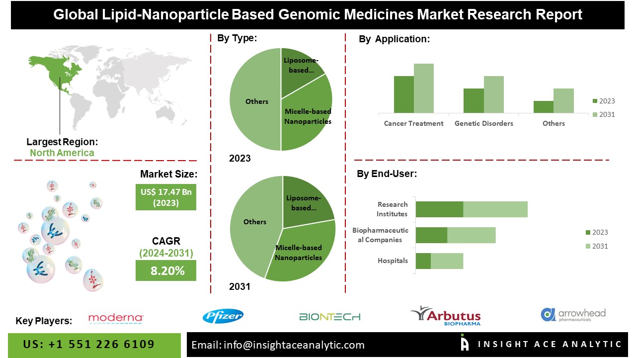 Lipid-Nanoparticle Based Genomic Medicines Market Info