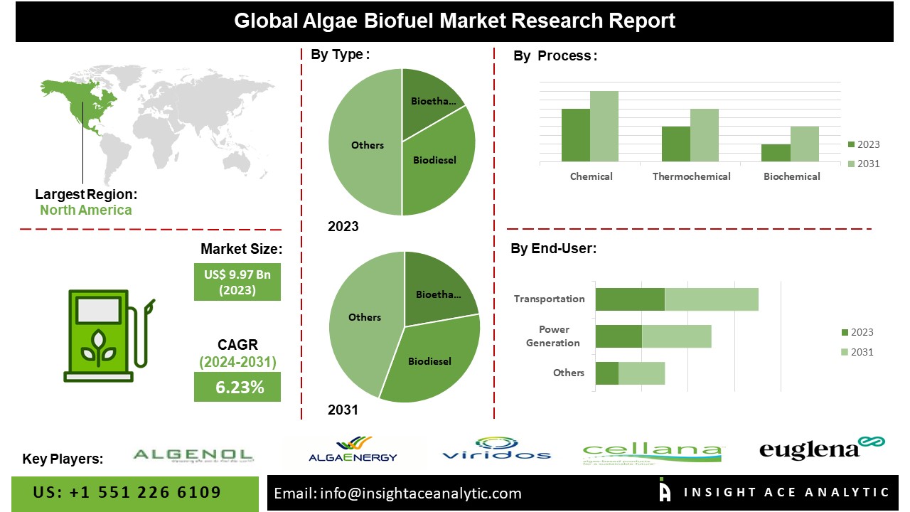 Algae Biofuel Market info