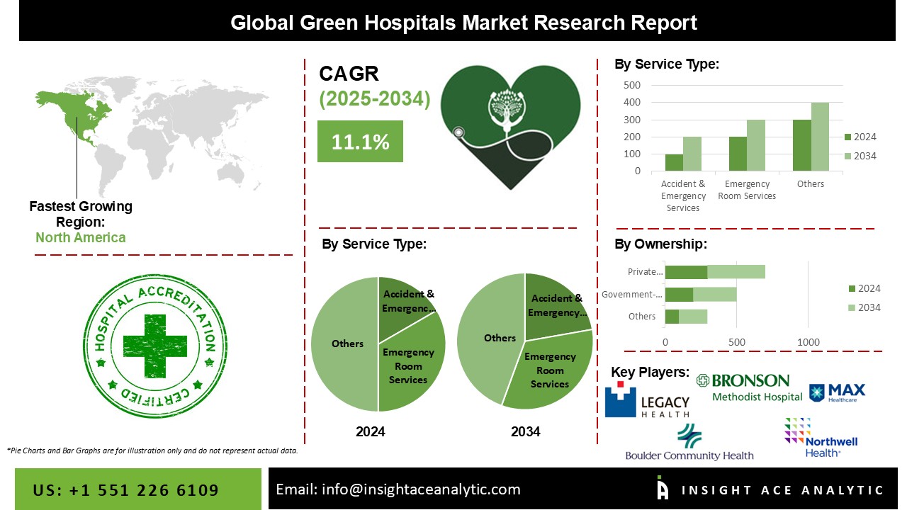 Green Hospitals Market info