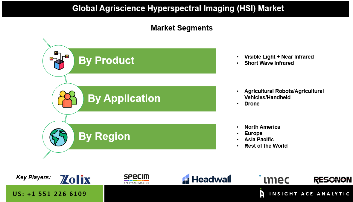 Agriscience Hyperspectral Imaging (HSI) Market Seg