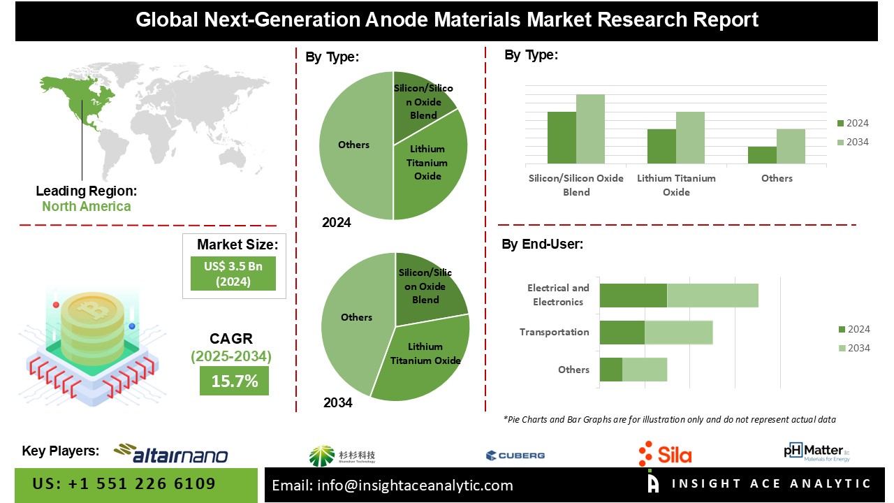 Next-Generation Anode Materials Market