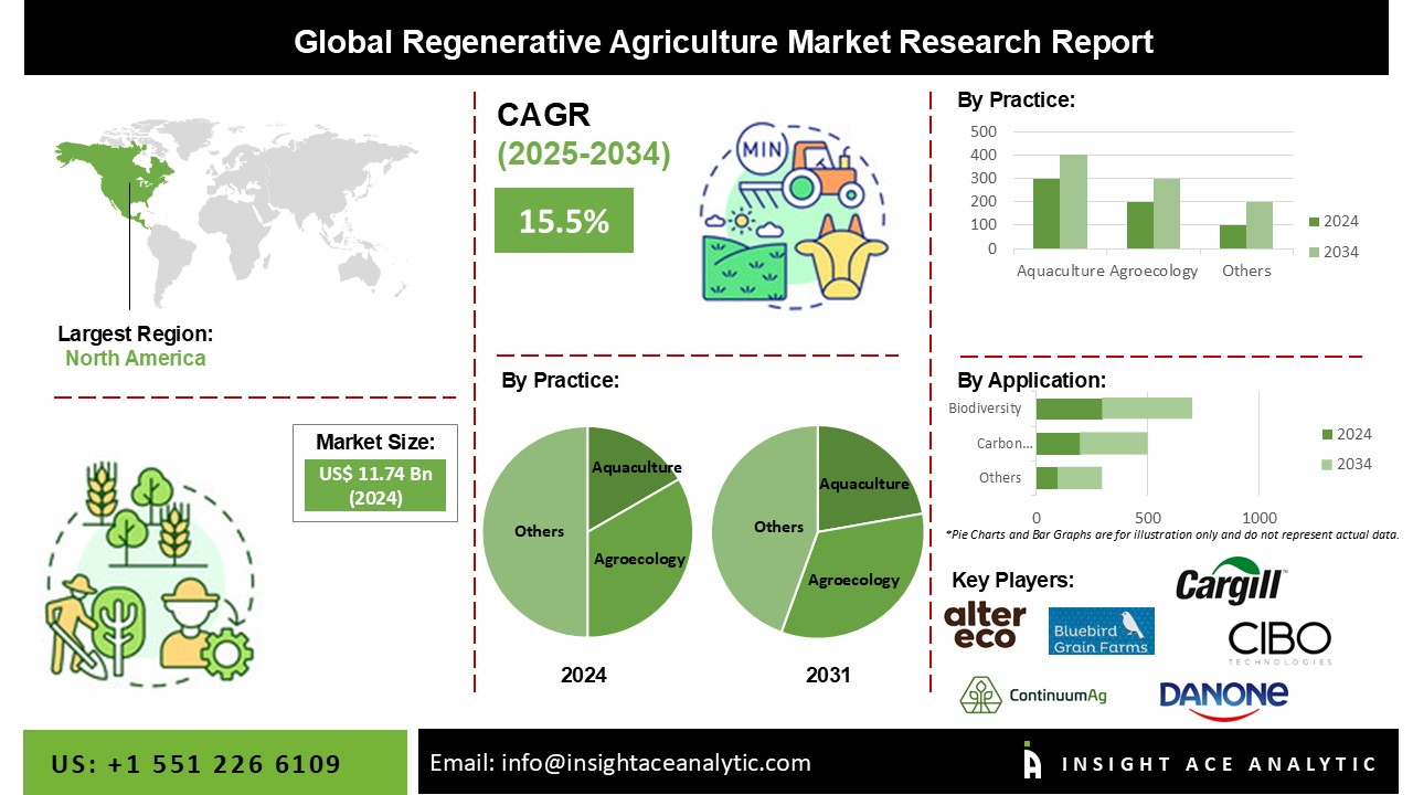 Regenerative Agriculture Market Info