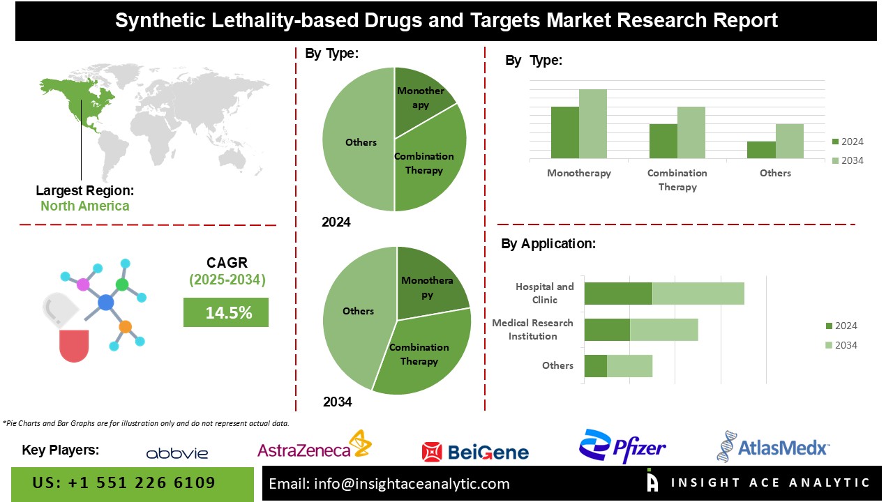 Synthetic Lethality-based Drugs and Targets Market info