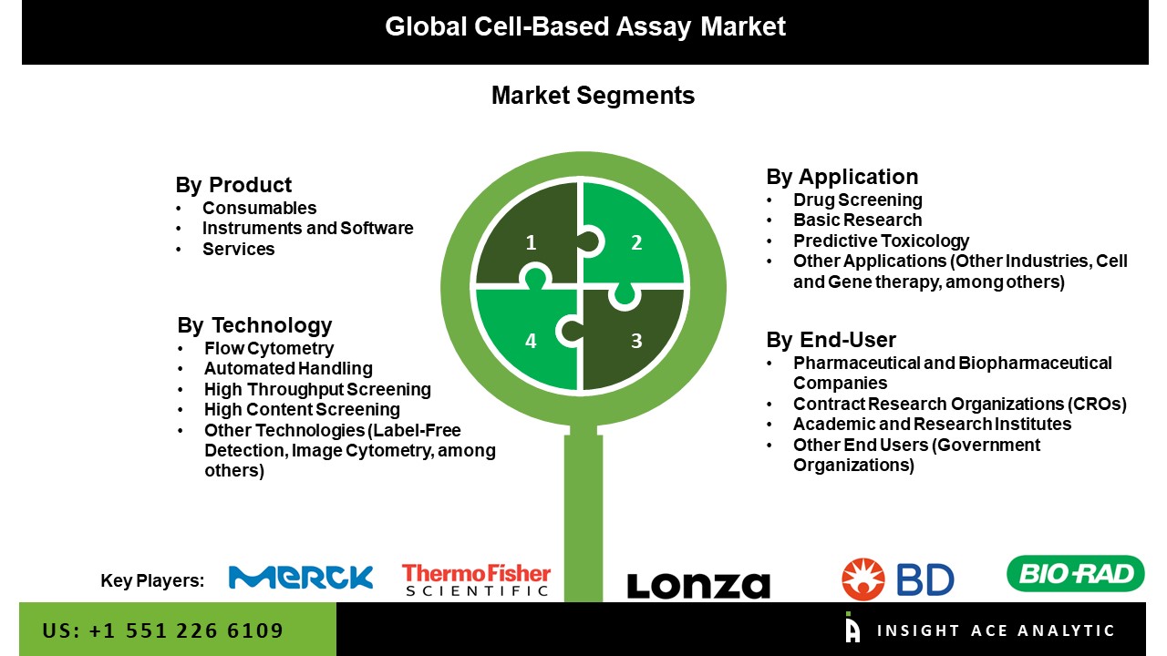 Cell-Based Assay Market