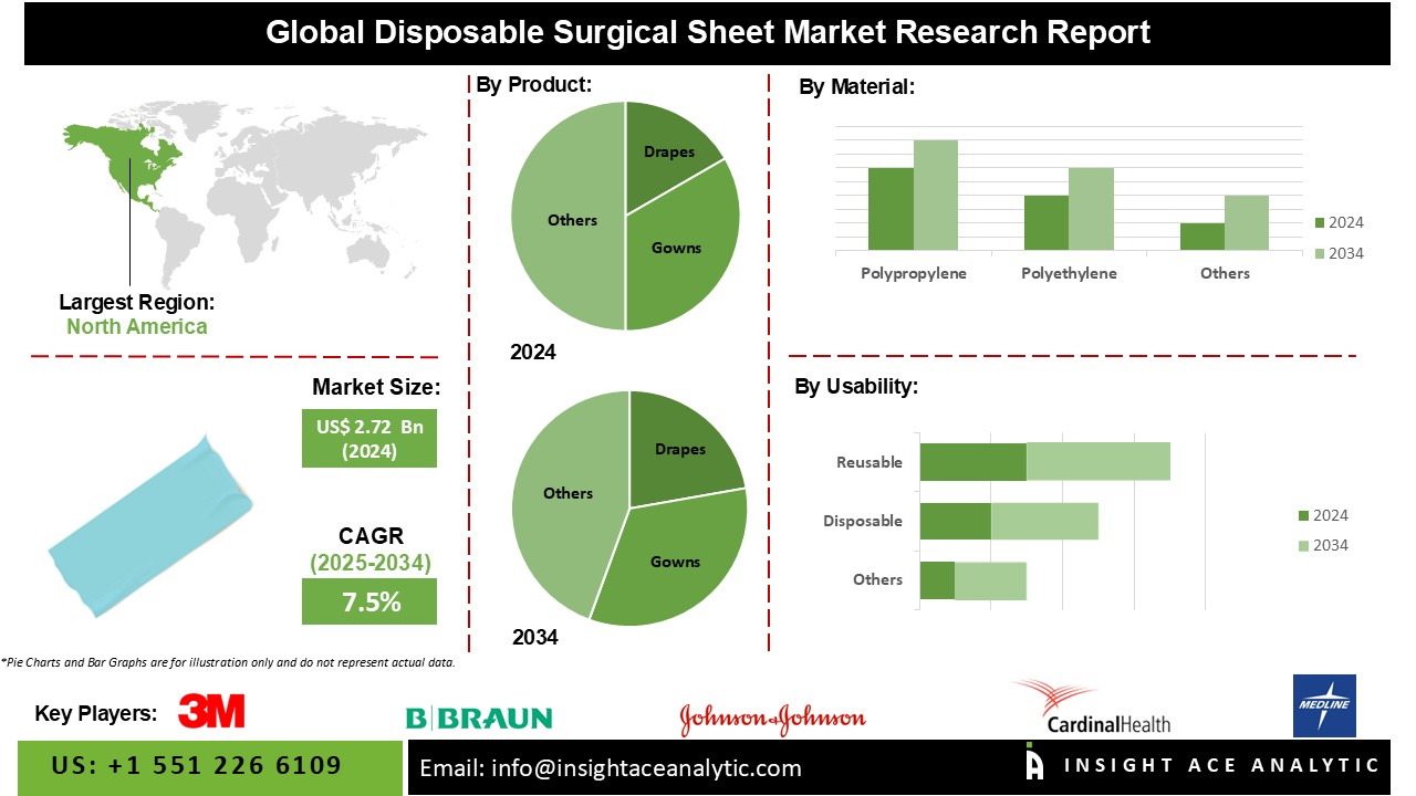 Disposable Surgical Sheet Market info