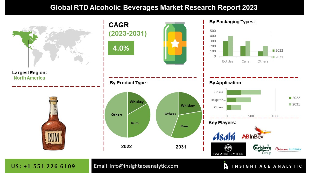 RTD Alcoholic Beverages Market Share, Size, Growth and forecast to 2031