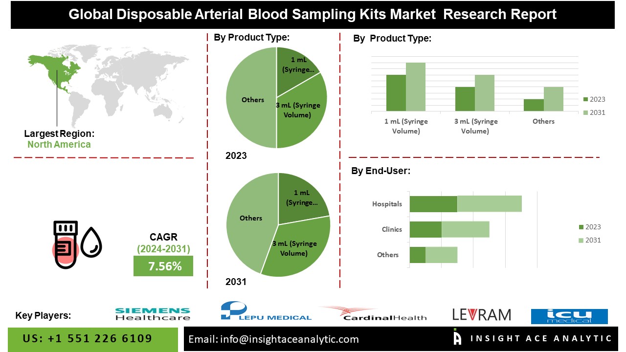 Disposable Arterial Blood Sampling Kits Market info