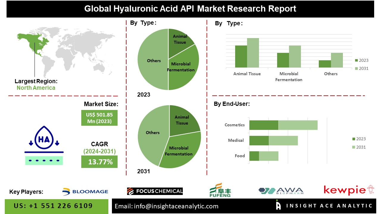 Hyaluronic Acid API Market info