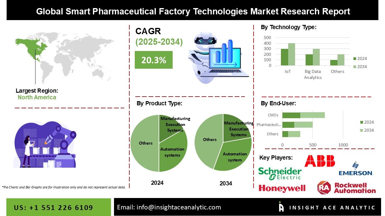 Smart Pharmaceutical Factory Technologies Market info