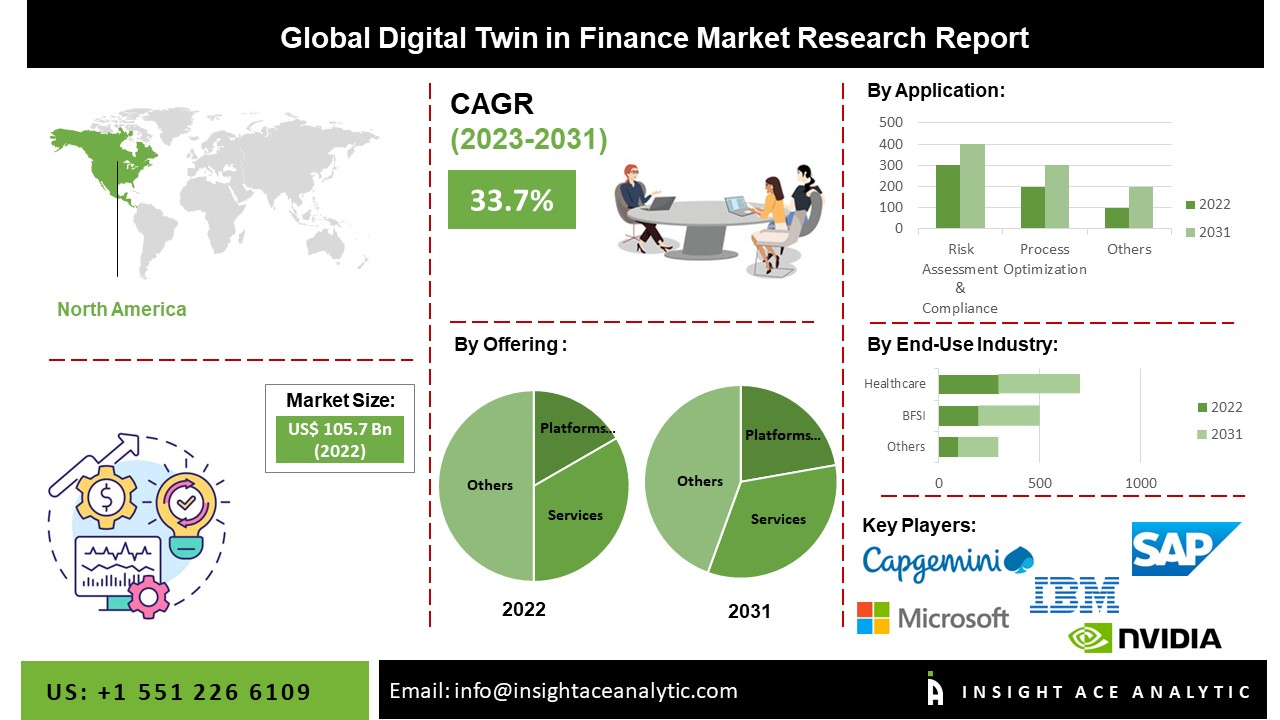 Digital Twin In Finance Market 