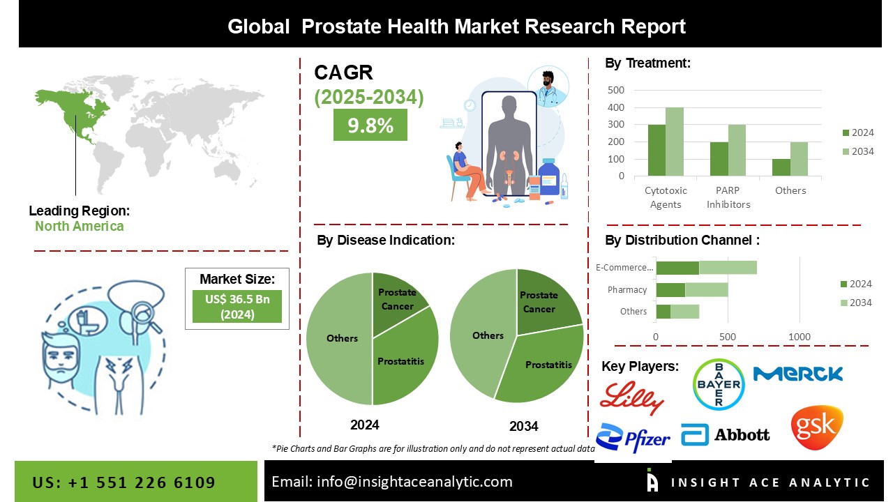 Prostate Health Market