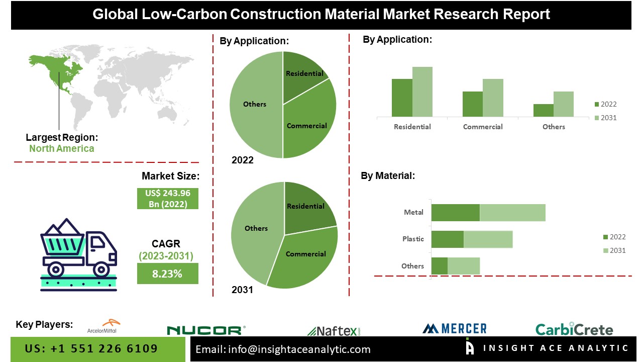 Low-Carbon Construction Material Market 