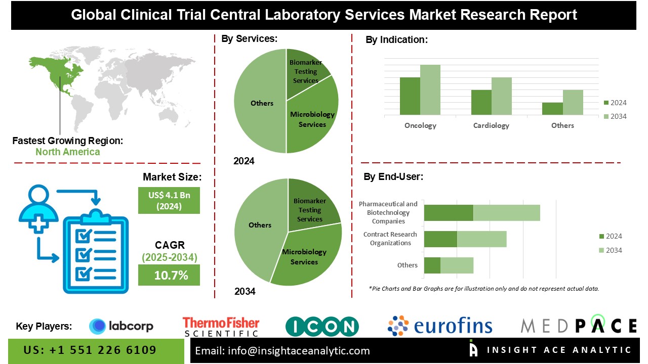 Clinical Trial Central Laboratory Services Market info