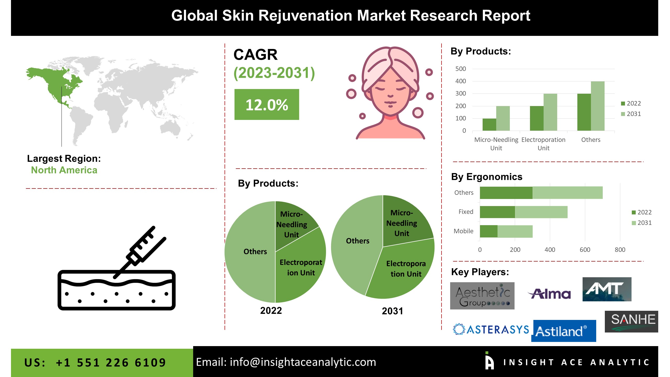 Skin Rejuvenation Market