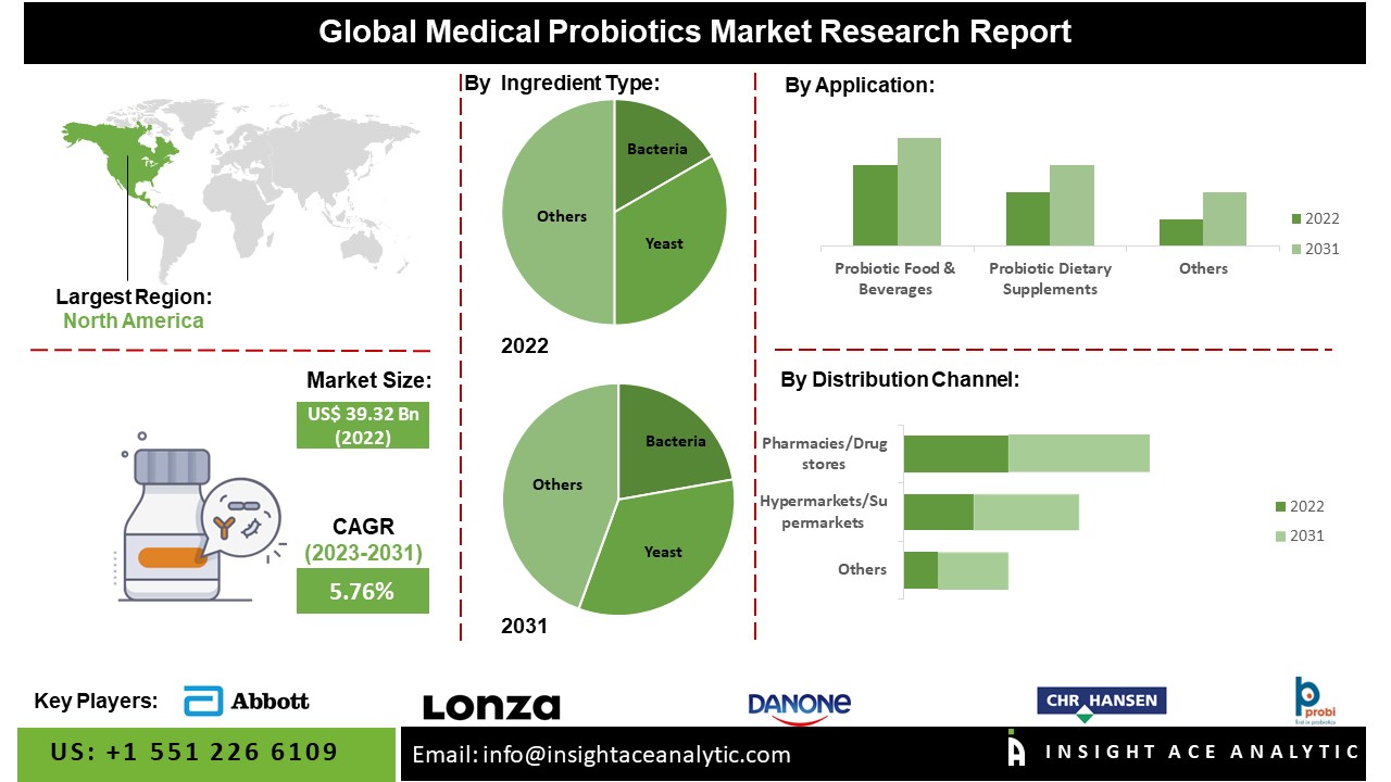 Medical Probiotics Market 