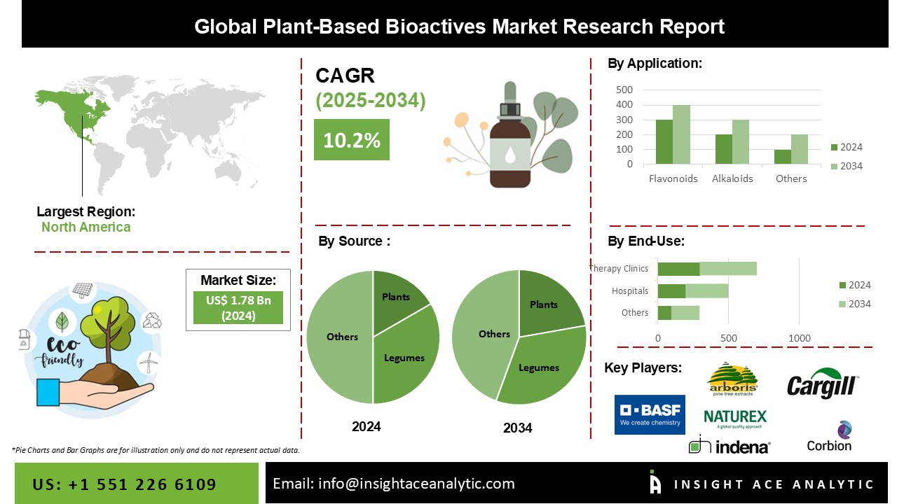 Plant-Based Bioactives Market Info