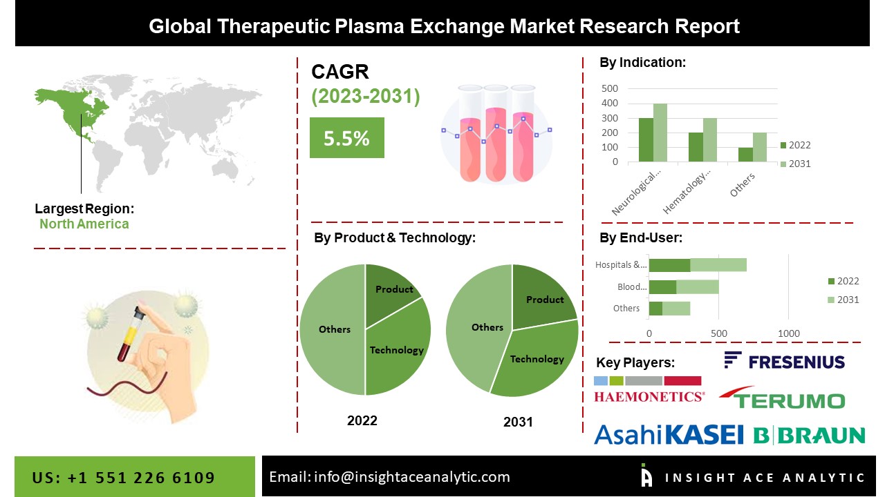 Therapeutic Plasma Exchange Market