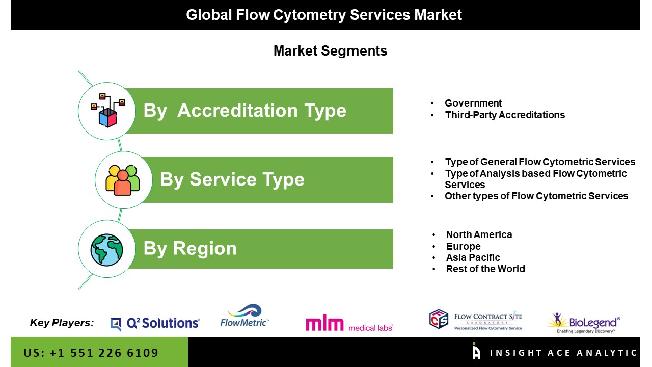 Flow Cytometry Services Market