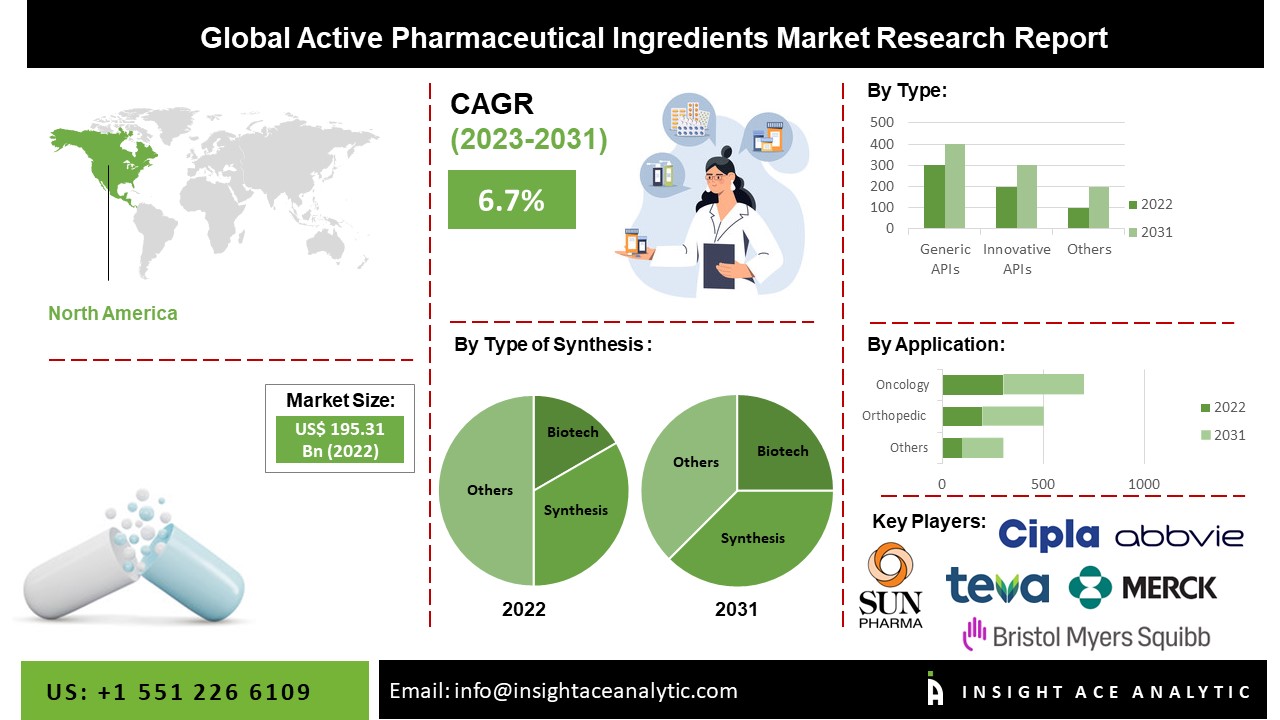 Active Pharmaceutical Ingredients Market