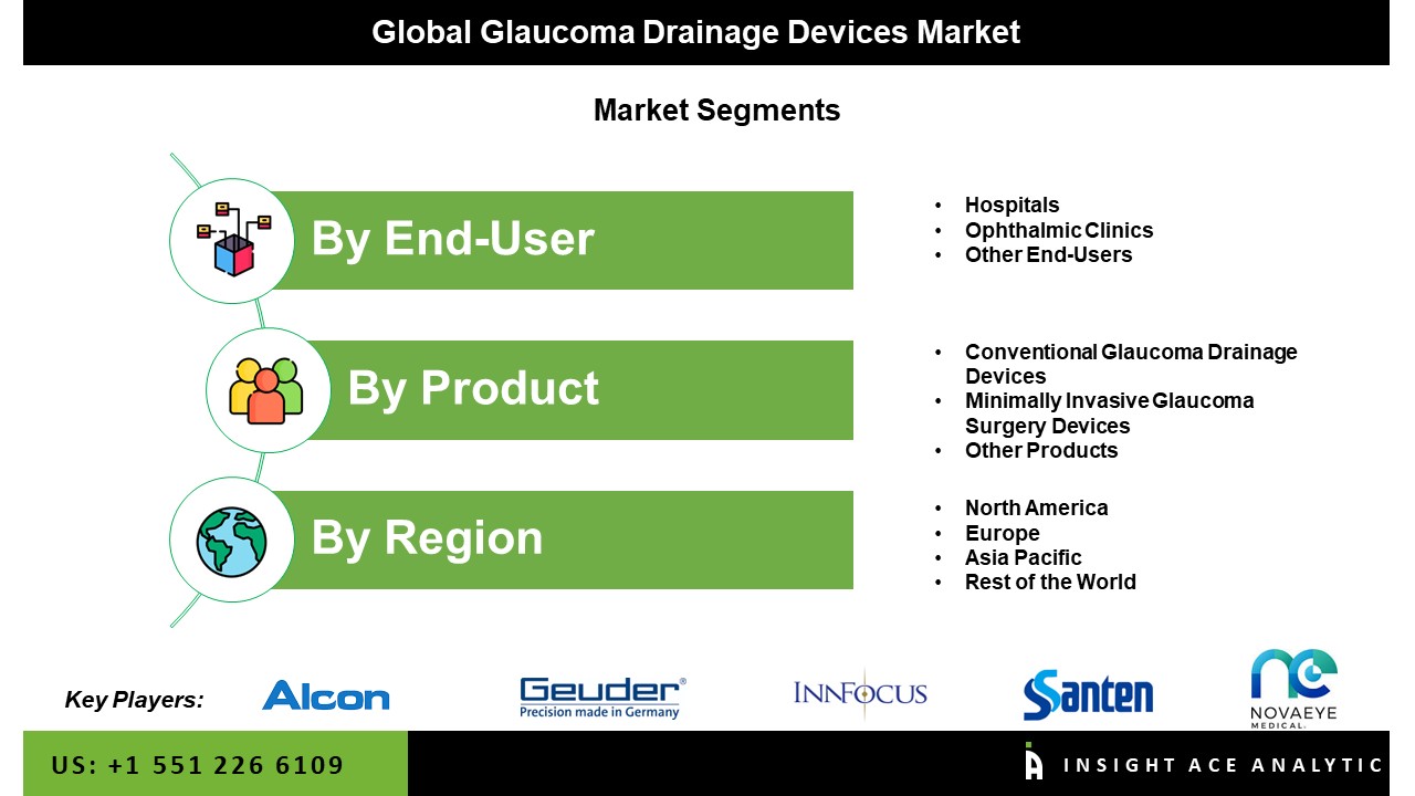 Glaucoma Drainage Devices Market