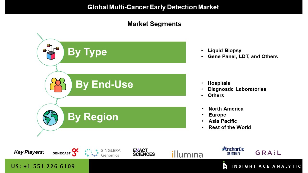 Multi Cancer Early Detection Market