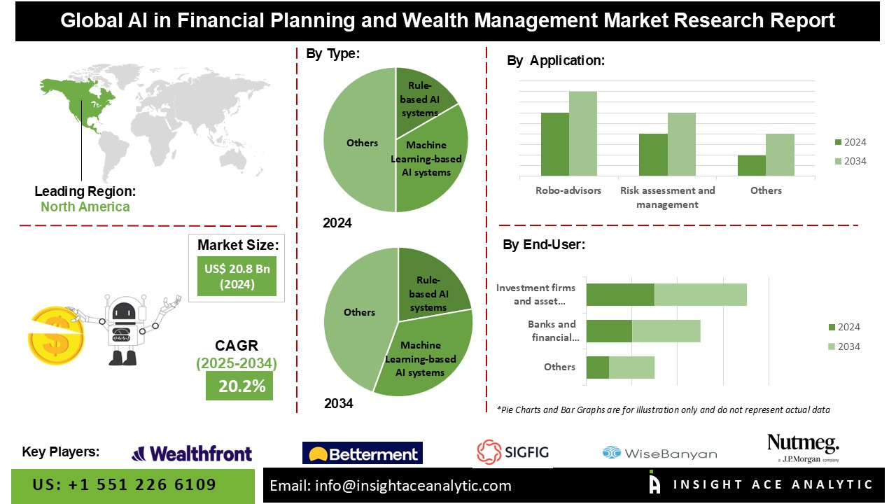 AI in Financial Planning and Wealth Management Market