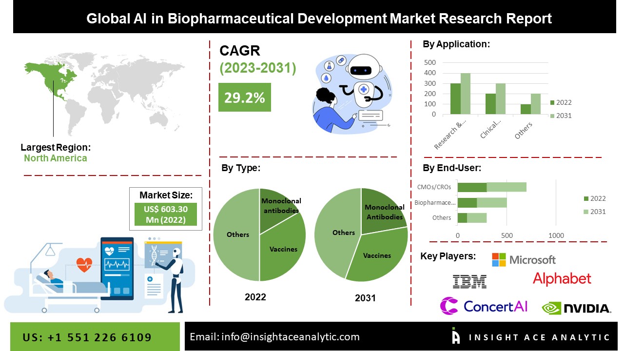 AI in Biopharmaceutical Development Market