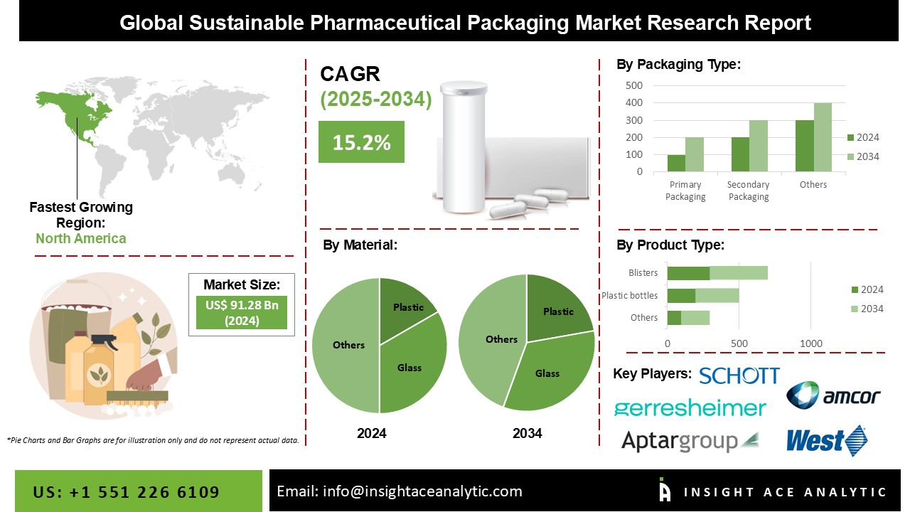 Sustainable Pharmaceutical Packaging Market info
