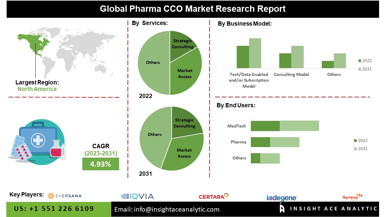 Pharma Contract Commercialization (CCO)  Market 