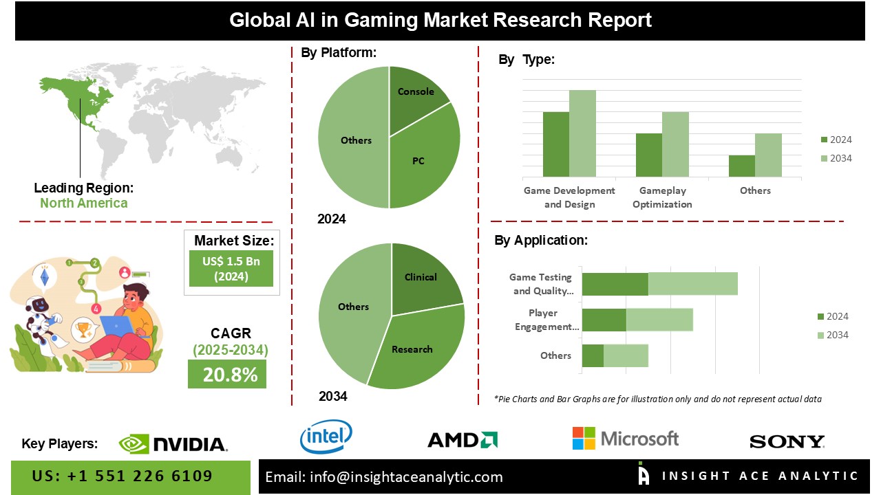 AI in Gaming Market