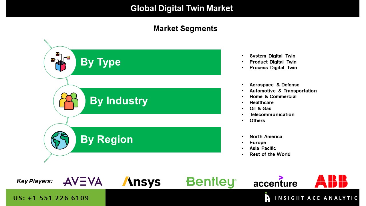 Digital Twin Market